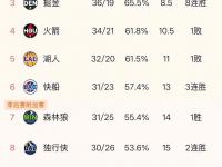 九游网页版-关于新赛季开启，各队实力强弱差距逐渐拉大的信息