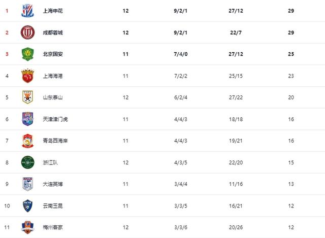 关于北京国安1:0青岛西海岸！登顶积分榜第一有望中超夺冠的信息