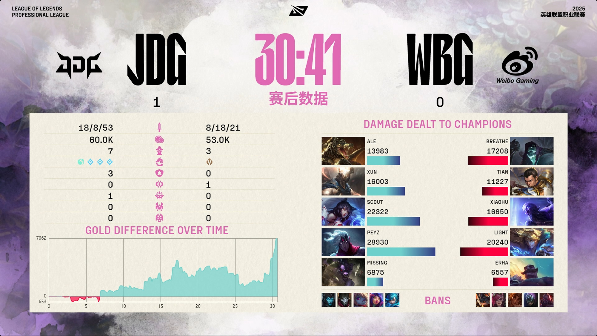 FPX3-2NIP：炸弹人消耗队友冲阵，FPX鏖战五局挺进季后赛50亮630回复英雄联盟的简单介绍